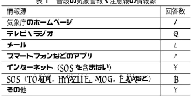 表 5 普段の気象警報・注意報の情報源 情報源 回答数 気象庁のホームページ 4 テレビ・ラジオ 6 メール 0 スマートフォンなどのアプリ 5 インターネット（ SNS を含まない） 1 SNS （ Twitter ， Facebook ， LINE ， mixi など） 9