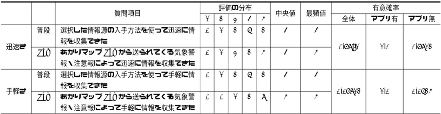 表 8 迅速さと手軽さ有意差の検定結果 質問項目 評価の分布 中央値 最頻値 有意確率 1 2 3 4 5 全体 アプリ有 アプリ無 迅速さ 普段 選択した情報源の入手方法を使って迅速に情報を収集できた 0 1 2 6 2 4 4 0.7891 1.0 0.7812 bot あかりマップ bot から送られてくる気象警 報・注意報によって迅速に情報を収集できた 0 1 3 2 5 4 5 手軽さ 普段 選択した情報源の入手方法を使って手軽に情報を収集できた 0 1 2 6 2 4 4 0.07812 1.0