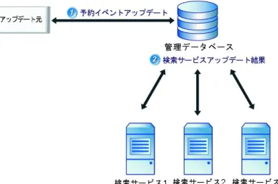 図 4-1. 検索エンジンおよびパターンファイルのアップデート
