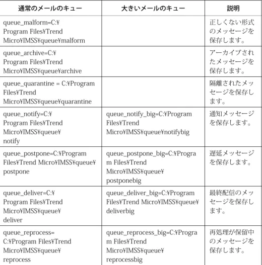 表 A-1. 初期設定の InterScan MSS メールの場所