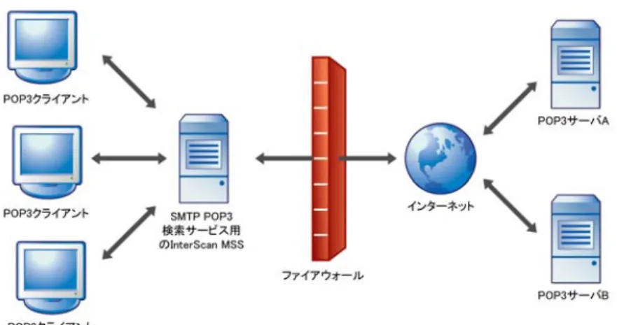 図 2-1. POP3 メッセージを検索する
