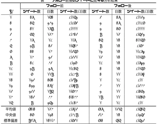 表 1 フォロー前後のツイートに関する分析結果 フォロー前 フォロー後 id ツイート数 日数 ツイート数 / 日数 ツイート数 日数 ツイート数 / 日数 1 28 172 0.163 4 28 0.143 2 26 353 0.074 3 28 0.107 3 21 189 0.111 3 27 0.111 4 76 145 0.524 9 14 0.643 5 18 10 1.8 26 12 2.167 6 39 24 1.625 9 12 0.75 7 22 15 1.467 13 12 1.083