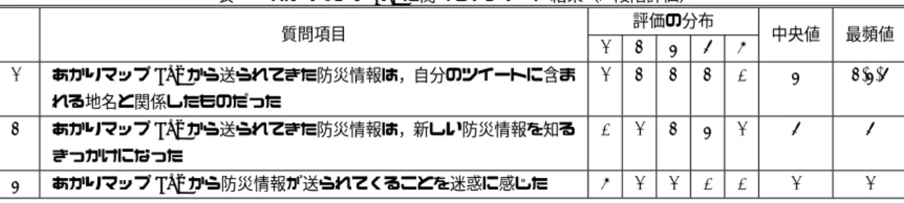 表 2 あかりマップ bot に関するアンケート結果（ 5 段階評価） 質問項目 評価の分布 中央値 最頻値 1 2 3 4 5 (1) あかりマップ bot から送られてきた防災情報は，自分のツイートに含ま れる地名と関係したものだった 1 2 2 2 0 3 2,3,4 (2) あかりマップ bot から送られてきた防災情報は，新しい防災情報を知る きっかけになった 0 1 2 3 1 4 4 (3) あかりマップ bot から防災情報が送られてくることを迷惑に感じた 5 1 1 0 0 1 1 ・評価