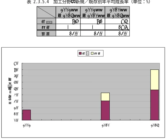 表 2.3.5.4  加工分野の新規／既存別年平均成長率（単位：%）  2002年 ～2015年 2002年 ～2010年 2010年 ～2015年 既存 8.6 8.1 9.5 新規 - - 19.7 合計 13.0 13.0 13.0     0.01.02.03.04.05.06.07.08.09.0 2002 2010 2015市場規模（兆円）既存新規   図 2.3.5.1  加工分野の新規／既存別市場規模予測（全世界）    (c) 地域毎の普及  加工装置に関しては欧米の技術力が高く，かつ市場
