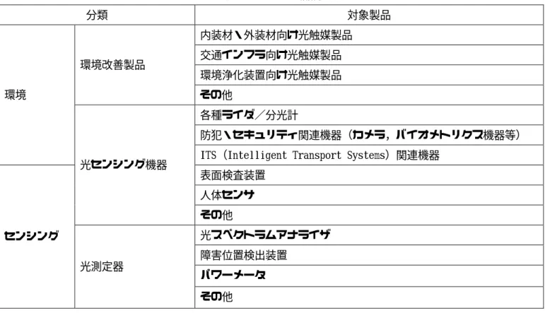 表 2.3.7.1  製品分類  分類  対象製品  内装材・外装材向け光触媒製品  交通インフラ向け光触媒製品  環境浄化装置向け光触媒製品 環境改善製品  その他  各種ライダ／分光計  防犯・セキュリティ関連機器（カメラ，バイオメトリクス機器等） 環境  ITS（Intelligent Transport Systems）関連機器  表面検査装置  人体センサ 光センシング機器  その他  光スペクトラムアナライザ  障害位置検出装置  パワーメータ センシング 光測定器  その他  (2) 求められ