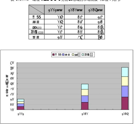 表 2.3.7.5  環境・センシング分野の地域別市場規模（単位：兆円）  2002年 2010年 2015年 北米 0.6 1.4 2.4 欧州 0.5 1.3 2.1 日本 0.4 1.2 1.8 その他 0.4 1.0 1.8 合計 2.0 4.9 8.1     0.01.02.03.04.05.06.07.08.09.0 2002 2010 2015市場規模（兆円）北米欧州日本その他                           （その他地域とは日本を除くアジアを初めとする諸国）  図 2.