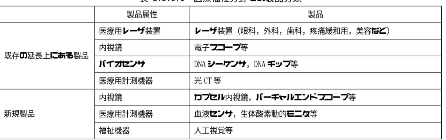 表 2.3.8.1  医療福祉分野での製品分類    製品属性  製品  医療用レーザ装置  レーザ装置（眼科，外科，歯科，疼痛緩和用，美容など）  内視鏡  電子スコープ等  バイオセンサ  DNA シーケンサ，DNA チップ等 既存の延長上にある製品  医療用計測機器  光 CT 等  内視鏡  カプセル内視鏡，バーチャルエンドスコープ等  医療用計測機器  血液センサ，生体酸素動的モニタ等 新規製品  福祉機器  人工視覚等                    注：光光産業動向調査委員会の分類（光機