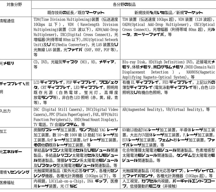表 2.1.1.1  分野別の主要製品  各分野の製品 対象分野  既存技術の延長／既存マーケット  新規技術を用いた製品／新規マーケット  情報通信  TDM(Time Division Multiplexing)装置（伝送速度 10Gbps 以 下 ）， WDM （ Wavelength  Division  Multiplexing)装置（128 波以下），ADM(Add-Drop  Multiplexer)，DXC(Digital Cross Connect)，光 増幅器 （利得帯域 80nm 以下