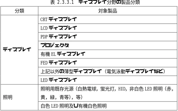 表 2.3.3.1  ディスプレイ分野の製品分類  分類  対象製品  CRT ディスプレイ  LCD ディスプレイ  PDP ディスプレイ  プロジェクタ  有機 EL ディスプレイ  FED ディスプレイ  上記以外の薄型ディスプレイ（電気泳動ディスプレイなど） ディスプレイ  LED ディスプレイ  照明用既存光源（白熱電球，蛍光灯，HID，非白色 LED 照明（赤， 黄，緑，青等） ，等）  照明  白色 LED 照明及び有機白色照明  (2) 求められる機能と代表的な製品及び技術  【ディスプレイ