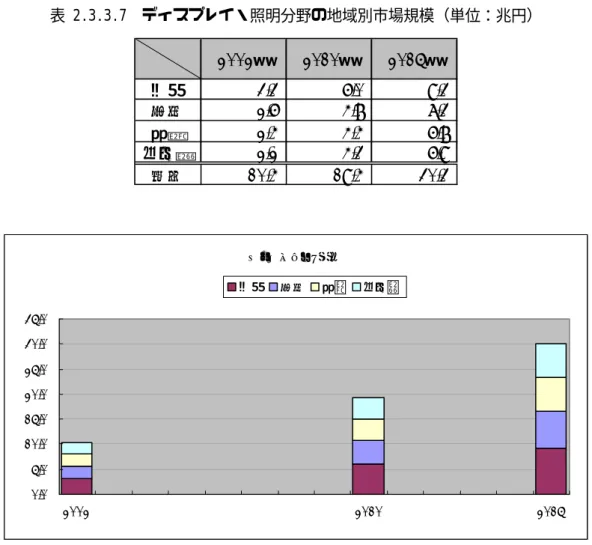 表 2.3.3.7  ディスプレイ・照明分野の地域別市場規模（単位：兆円）  2002年 2010年 2015年 北米 3.3 6.0 9.3 欧州 2.6 4.8 7.3 日本 2.4 4.4 6.8 その他 2.2 4.3 6.9 合計 10.4 19.4 30.3     ディスプレイ・照明 0.05.0 10.015.020.025.030.035.0 2002 2010 2015北米欧州日本その他                               （その他地域とは日本を除くアジアを初めと