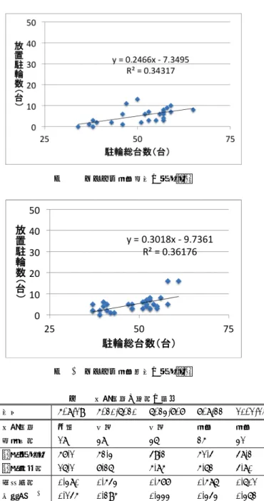 図 11 システム停止前期の駐輪分布 図 12 システム停止後期の駐輪分布 表 1 管理状態と台数の推移 期間 5/8-19 5/20-6/20 6/23-7/7 7/8-22 10/1-15 管理状態 通常 監視 監視 停止 停止 測定回数 18 38 36 25 31 平均駐輪数 57.1 52.3 49.2 51.4 48.2 平均放置数 16.1 7.26 5.85 5.62 4.80 相関係数 R 0.380 0.543 0.577 0.586 0.601 寄与率 R 2 0.145 0.295 