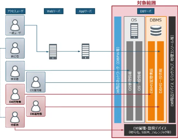 図 1.2.1  想定システムモデル    本ガイドラインで検討する DB 内部不正対策は DBMS のみならず、DB のインストール先である OS の管理や、クエ リの発行経路である DB 周辺ネットワーク、データの転送・保存先である周辺デバイスおよび DB 管理・監視を実行 するデバイスについても言及する。    本ガイドラインの利用者は、DB セキュリティに携わる責任者および管理者を想定する。    本ガイドラインにおける DB の定義は、現在もっとも多くのシステムで稼動している RDB とする