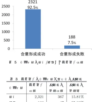 図 5 合意形成の成功 / 失敗したレビュー件数 表 3 レビューの合意形成と不具合の再修正 合意形成 レビュー 再修正の 再修正の 件数   発生件数 発生率 成功 2,321 367 15.81% 失敗 188 47 25.00% 図 5 は，合意形成が成功 / 失敗したレビューの件数を示 す．全てのレビューが合意形成に成功しているわけではな く， 188 件（約 8% ）のレビューは合意形成に失敗している ことが分かる．   RQ2の回答:188件（約8%）のレビューは合意形成に失敗しているにもかかわ