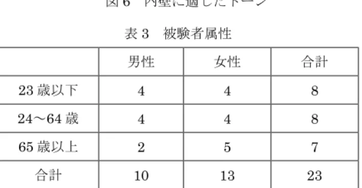 図 6 内壁に適したトーン ウン系を使用した。実験で使用した色表は全部で 60 枚であ るが、色票の系統別に提示するのではなく、全てをランダ ムに混ぜた順番で行った。被験者の属性（年齢構成）を表 2 に示す。各世代 19 名ずつ計 57 名の実験を行った。 2.2 結果 全世代において外壁・内壁ともに、高明度・低彩度のも のが適すと判断され、そうでないものが適さないと判断さ れる傾向にあった ( 図 3 ～ 6) 。無彩色の嗜好性は、外壁・内 壁ともに各世代、黒っぽい色より白っぽい色のほうが好ま れる傾向に