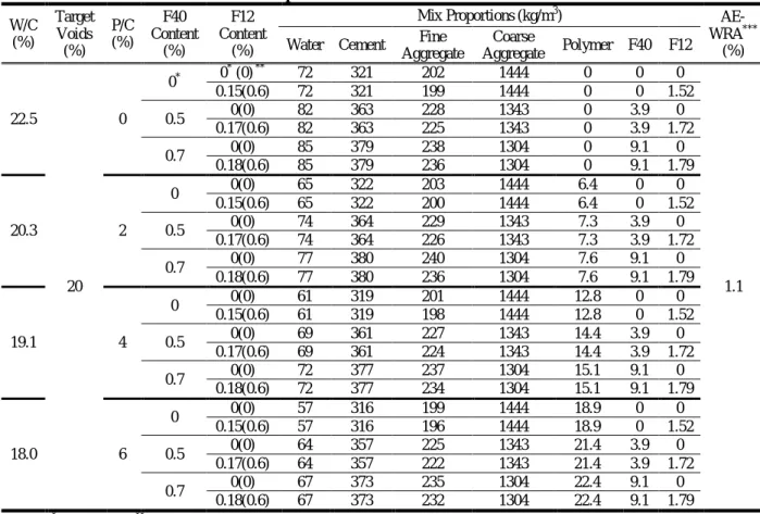 Table 8 Mix Proportions of Fiber-Reinforced Porous Concretes. 
