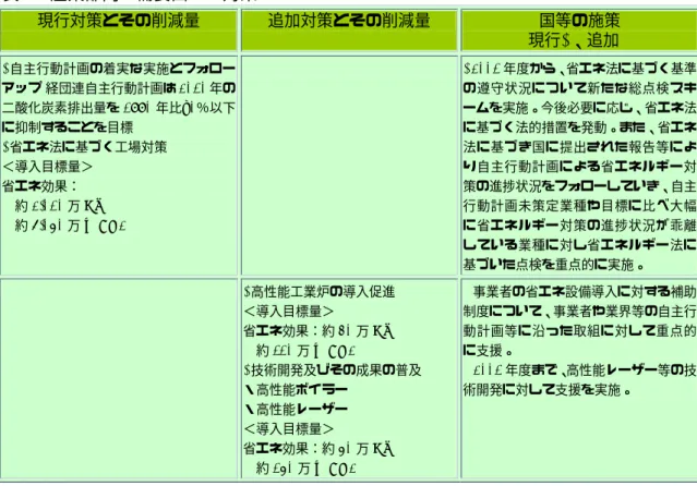 表 1  産業部門の需要面での対策  現行対策とその削減量  追加対策とその削減量  国等の施策  (現行○、追加 )  ○自主行動計画の着実な実施とフォロー アップ(経団連自主行動計画は 2010年の 二酸化炭素排出量を 1990 年比±0％以下 に抑制することを目標)  ○省エネ法に基づく工場対策  ＜導入目標量＞  省エネ効果：    約 2,010 万 Kl    約 6,050 万 t―CO2      ○2001 年度から、省エネ法に基づく基準の遵守状況について新たな総点検スキームを実施。今後必