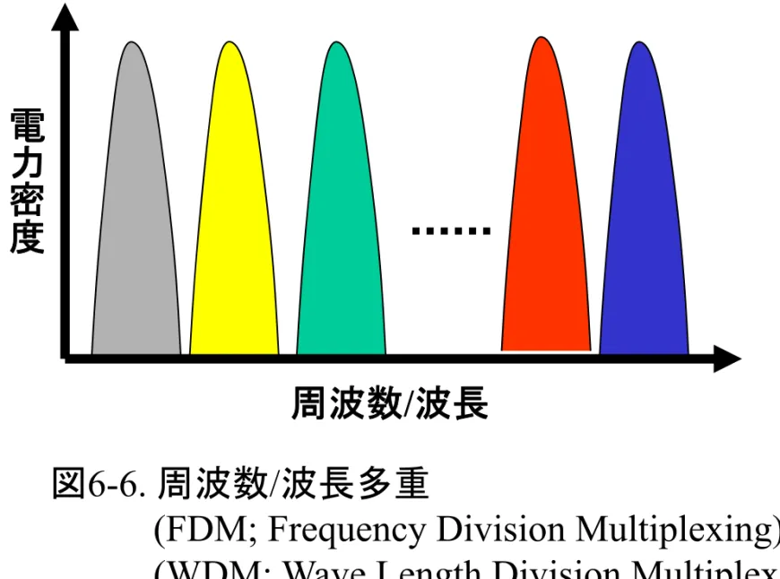 図 6-6.  周波数 / 波長多重