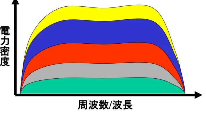 図 6-7.  符号多重 (CDM ： Code Division Multiplexing)