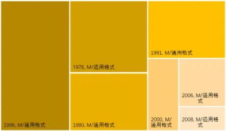 Figure 12 The data of participating in the exhibition 669 