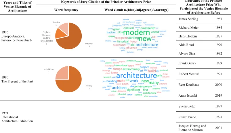 Table  3.  Annual  summary  comparison  of  Titles  of  Venice  Biennale  of  Architecture  and 691 