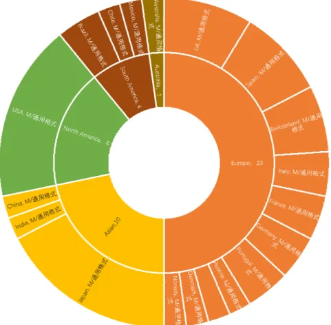 Figure 13. Statistics of the regional distribution of the Pritzker Prize winners 710 