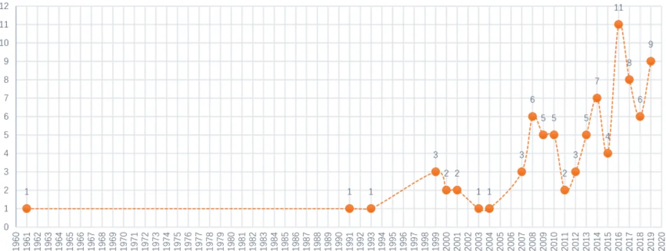 Figure 17 . Statistics of the establishment time and number of art exhibitions (1961–2019)