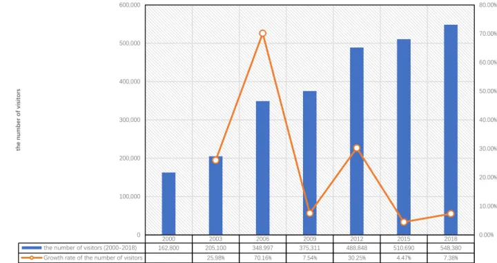 Figure 20 . Changes in the number of visitors over the years (2000–2018). 