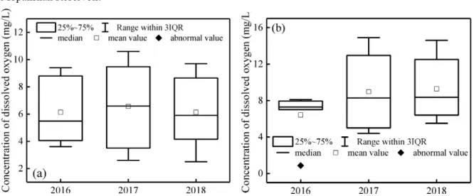 Fig. 3-4 Variation of dissolved oxygen in the Mopanshan Reservoir and Songhuajiang River