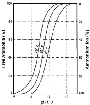 Figure 2. The fraction of ammonium ion and free ammonia as a function of  temperature and pH [6]