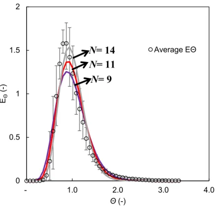 Figure 20. Measured and simulated non-dimensional time distribution functions (E θ )  curves of the tracer 