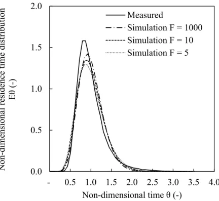 Figure 21. Non-dimensional residence time distribution curves of tracer test    4.5.2