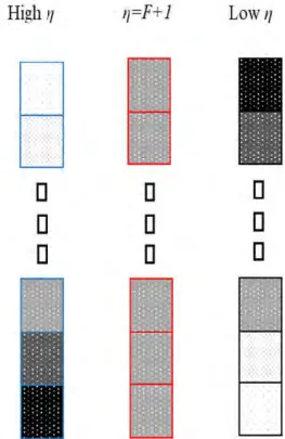 Figure 22. Illustration of the media distribution in the expanded-bed with different  values of concentration factor   