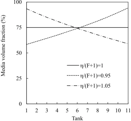 Figure 23. Media volume fraction distribution in the expanded-bed    4.5.3. The biomass distribution in the expanded-bed 