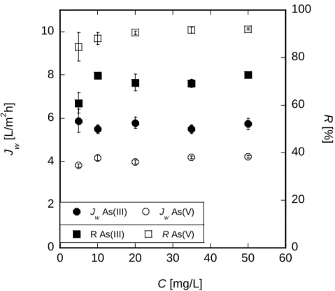 Figure 2-1. Relationships between J w  and R[%] and [As] in the feed solution;  