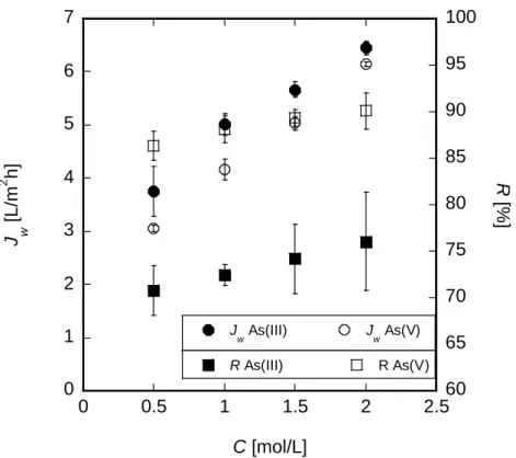 Figure 2-2. Relationships between J w  and R [%] and [NaCl] in the draw solution;  