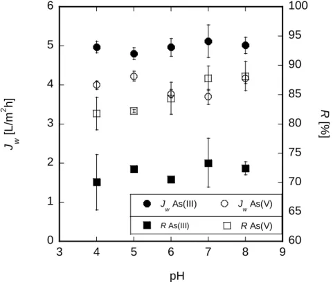 Figure 2-3. Relationships between J w  and R[%] and the pH of the feed solution;  