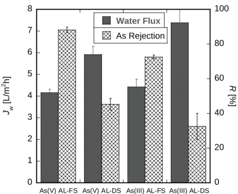 Figure 2-4. Influence of the membrane surface orientation on the J w  and R;  