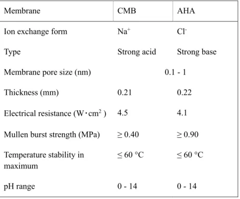 Table 2-1. The specifications of membranes installed in ACILYZER EX3B system 