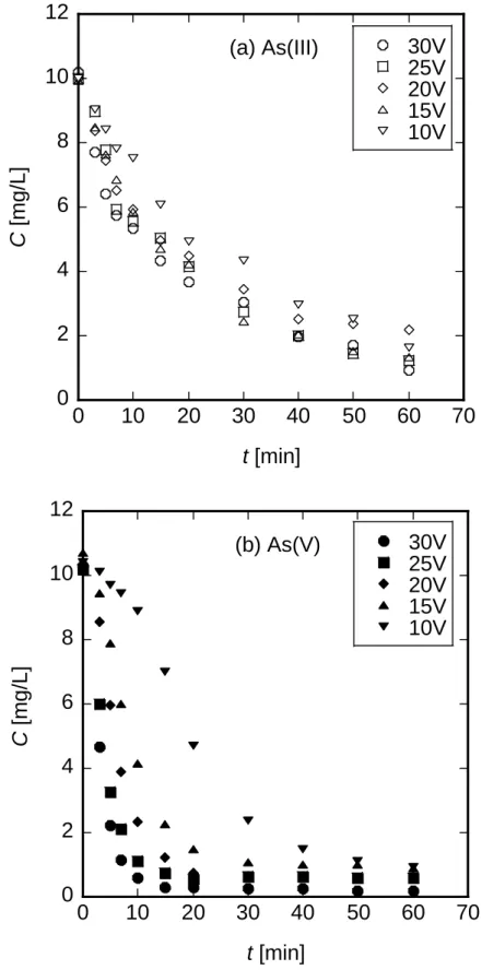 Figure 2-6. Time courses of the concentrations of (a) As(III) and (b) As(V) in the feed solution  under the different voltages