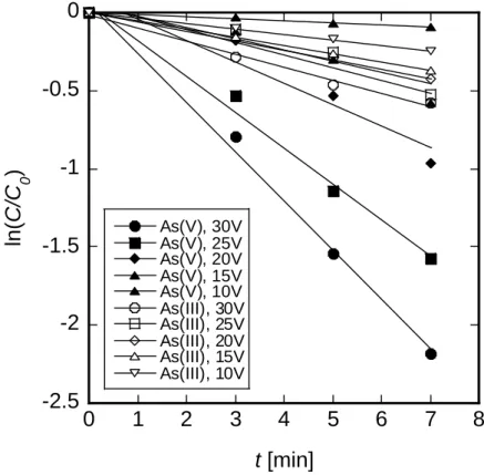 Figure 2-7 shows the relationship between ln(C/C 0 ) and t of experimental data shown in Figure  2-6