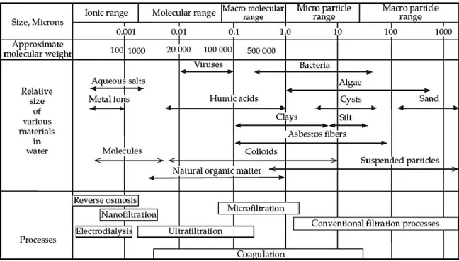Figure 1-1. The summary of various membrane procedure applications [5]. 