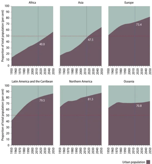 Fig. 1-2 Urban and rural population as proportion of total population  (Source: UN World urbanization prospects: The 2018 revision)
