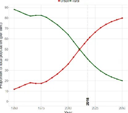 Fig. 1-3 Percentage of population in urban and rural areas in China  (Source: UN World urbanization prospects: The 2018 revision)