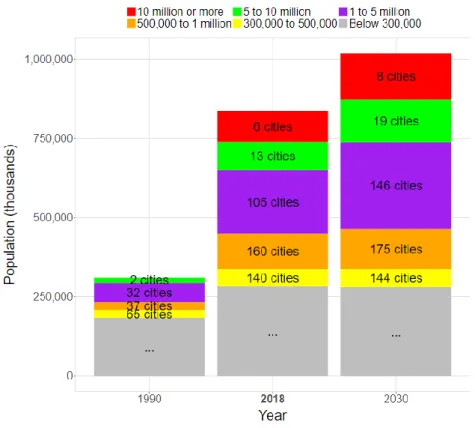 Fig. 1-5 Urban population by size class of urban settlement in China (Source: 