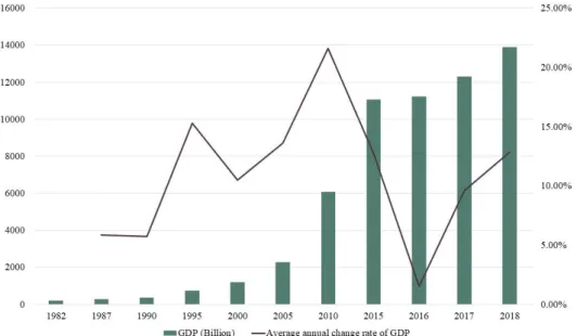 Fig. 1-7 The volume and average annual change rate of GDP in China. 
