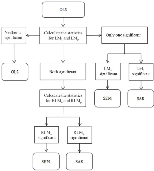 Fig. 2-5 The selection process and criteria of the spatial error model and the spatial  lag model