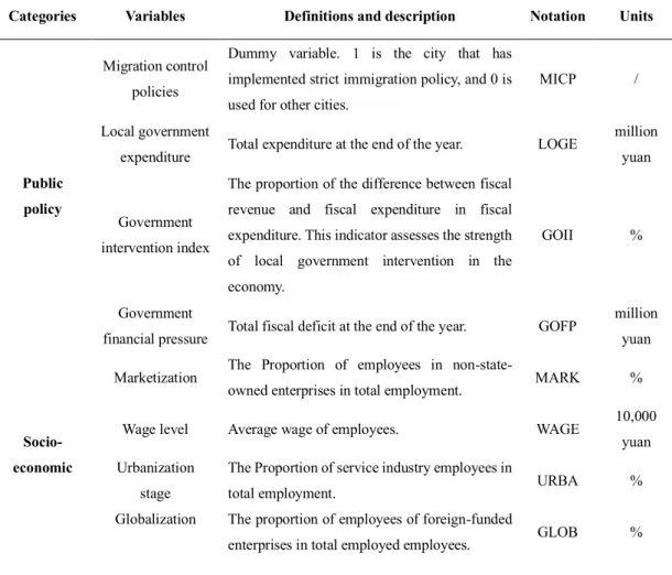 Table 3-1. The detailed information of the explanatory variables in this research. 