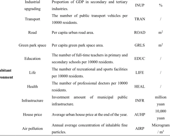 Table 3-2. The results of VIF and correlation test of the variables. 