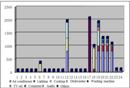 Figure 3-4 simulation of electricity consumption distribution of consumers using electrical appliances  in summer 