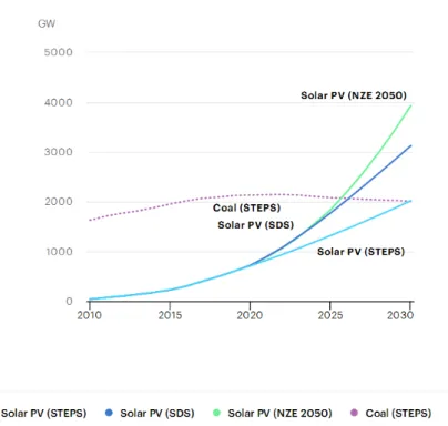 Figure 1-9 Global solar PV and coal-fired installed capacity by scenario, 2010-2030 [19] 